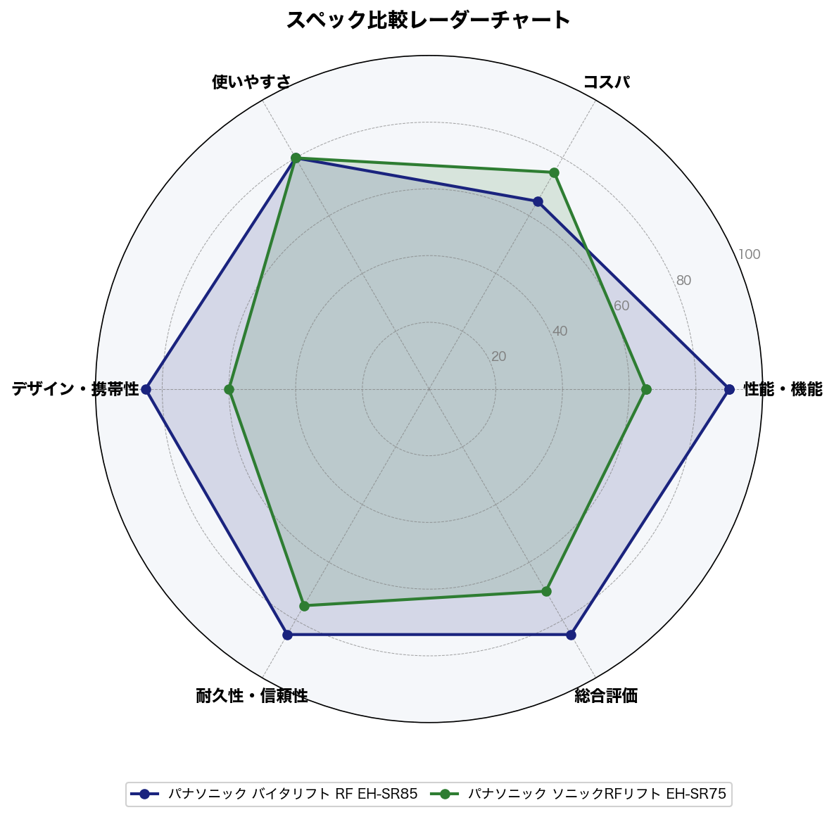 スペック比較レーダーチャート