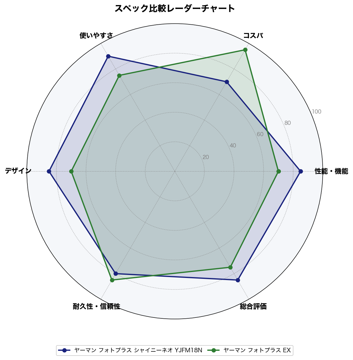 スペック比較レーダーチャート