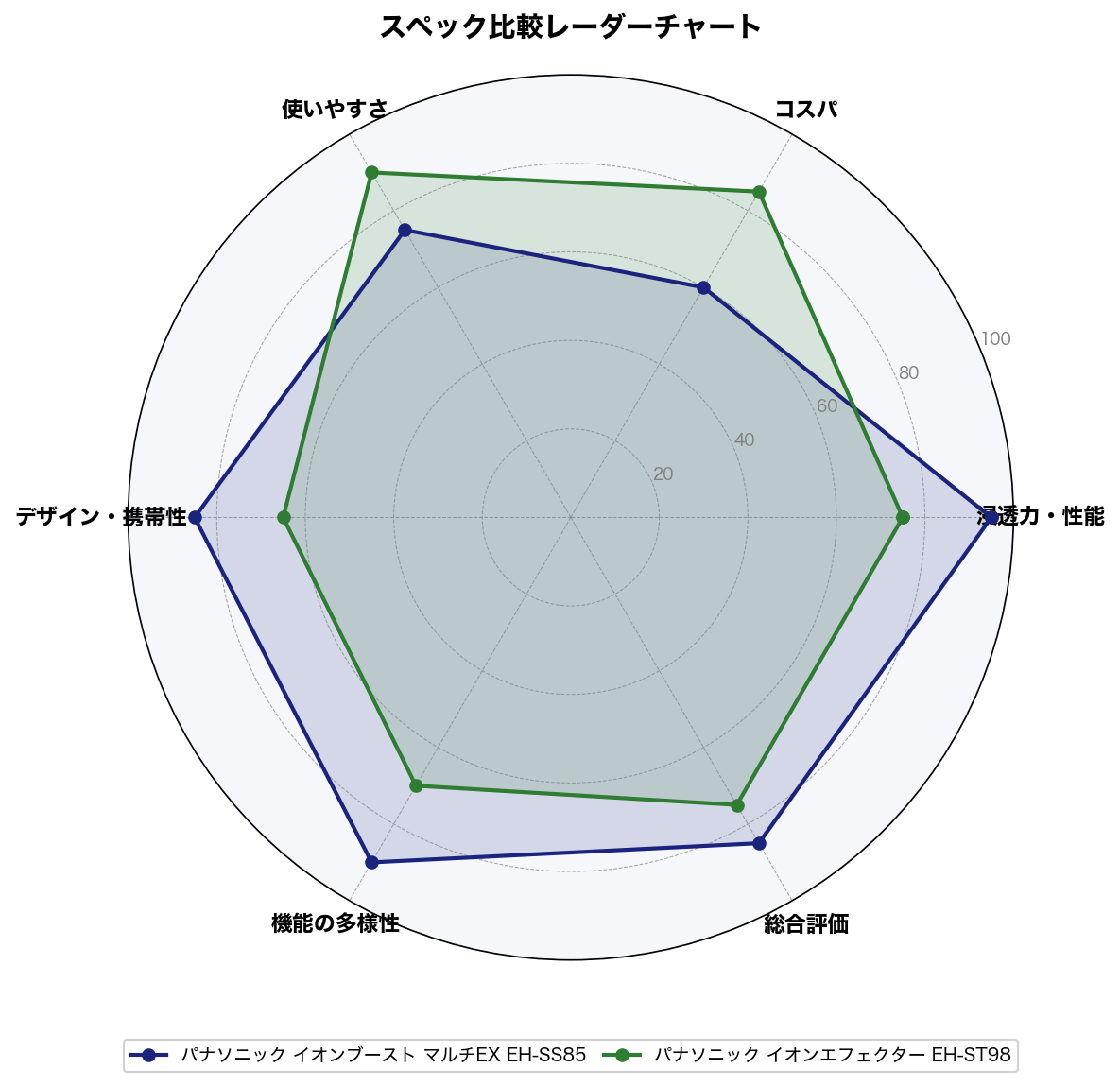 スペック比較レーダーチャート