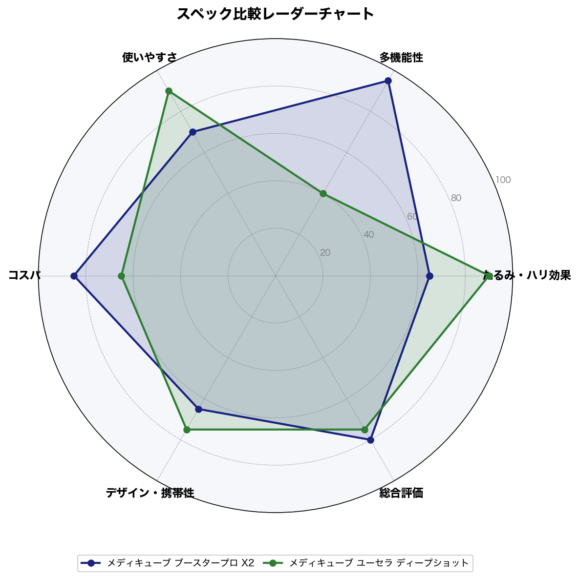 スペック比較レーダーチャート
