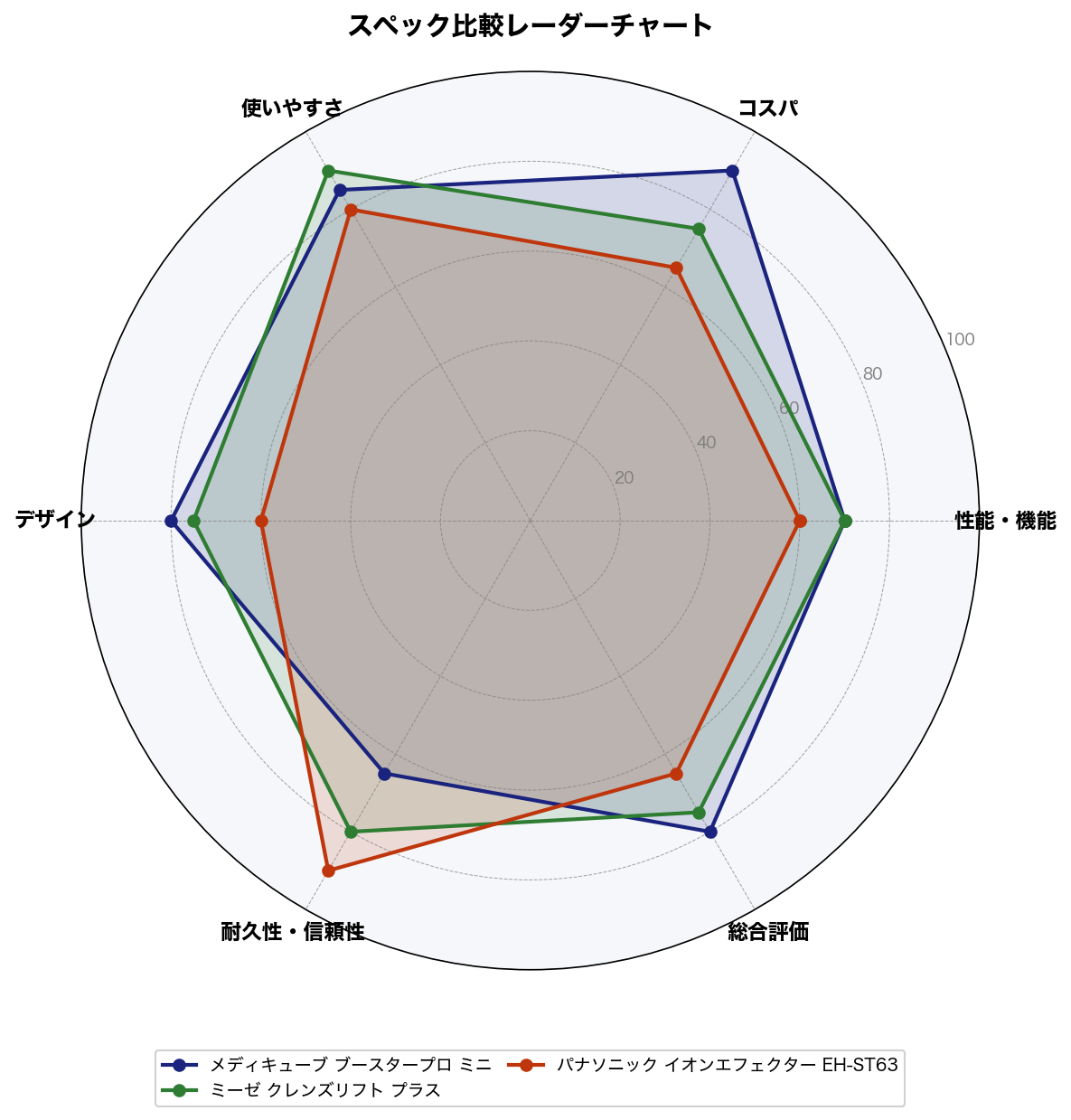 スペック比較レーダーチャート