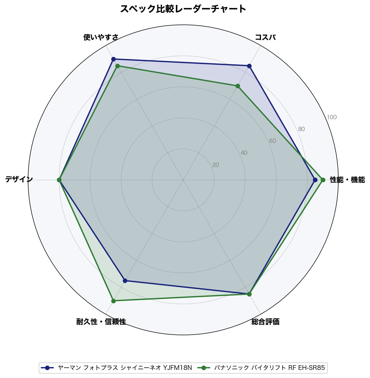 スペック比較レーダーチャート