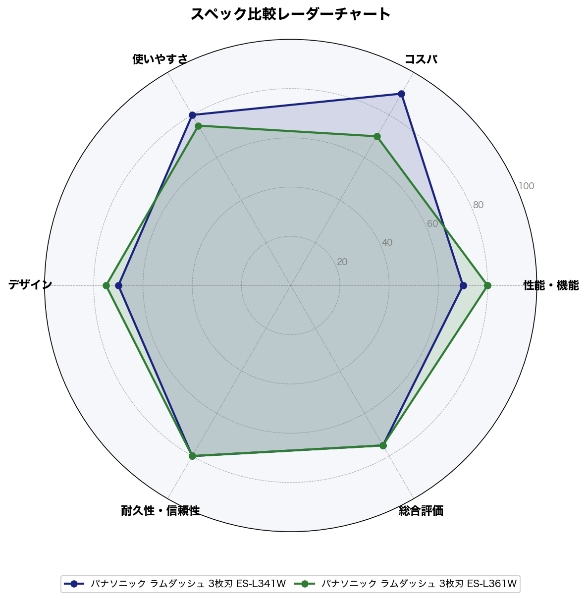 スペック比較レーダーチャート