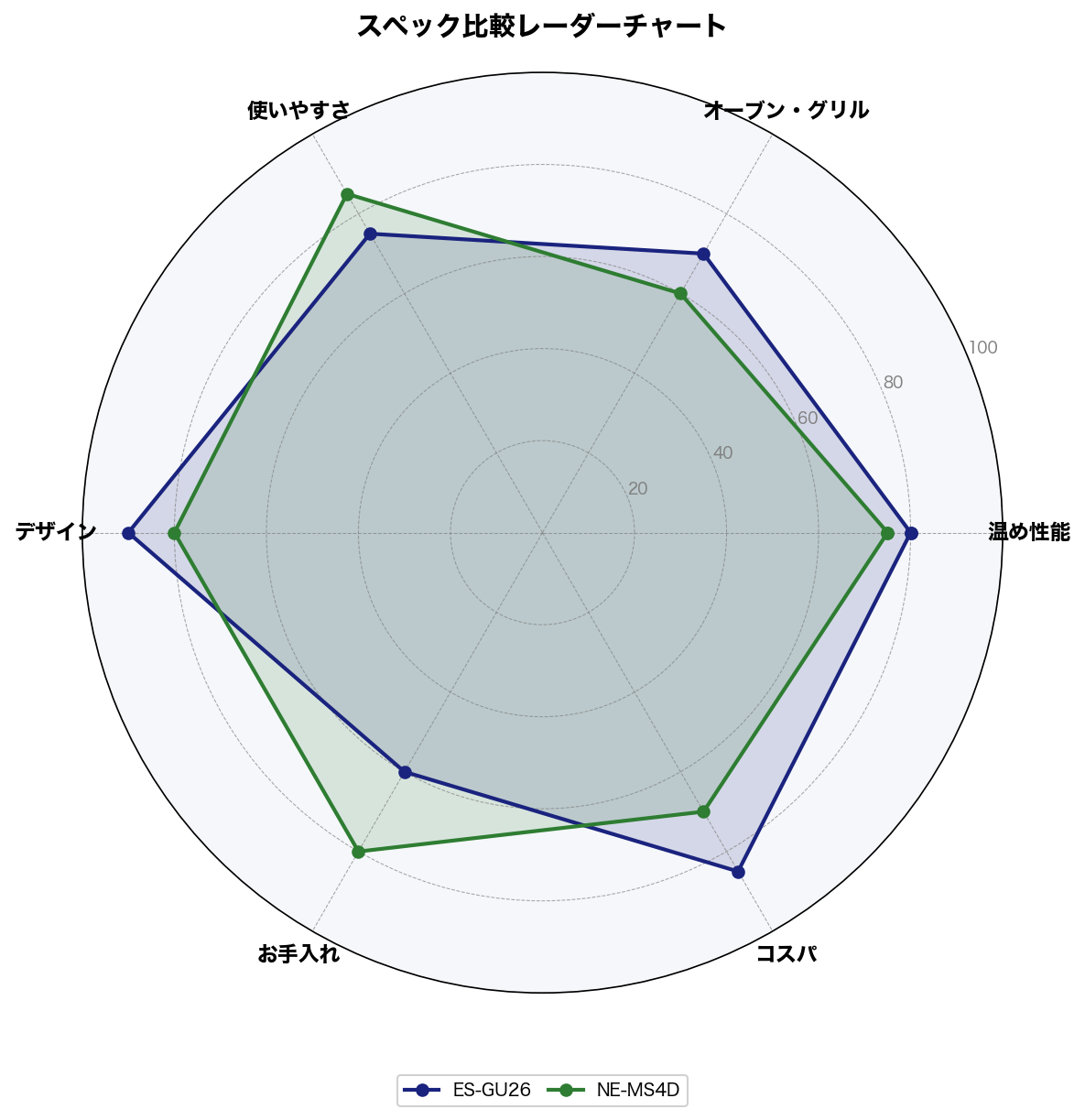 スペック比較レーダーチャート