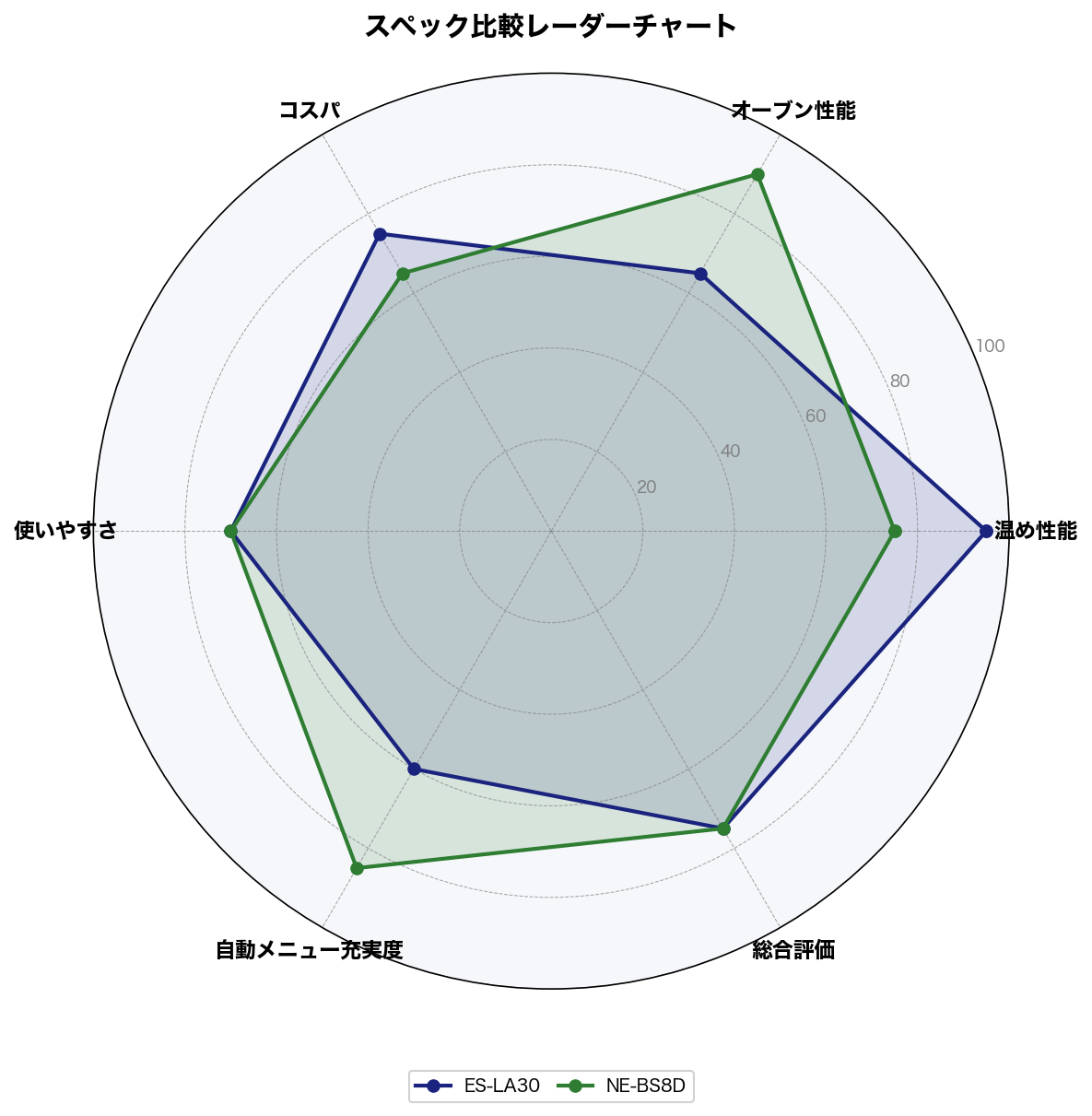 スペック比較レーダーチャート