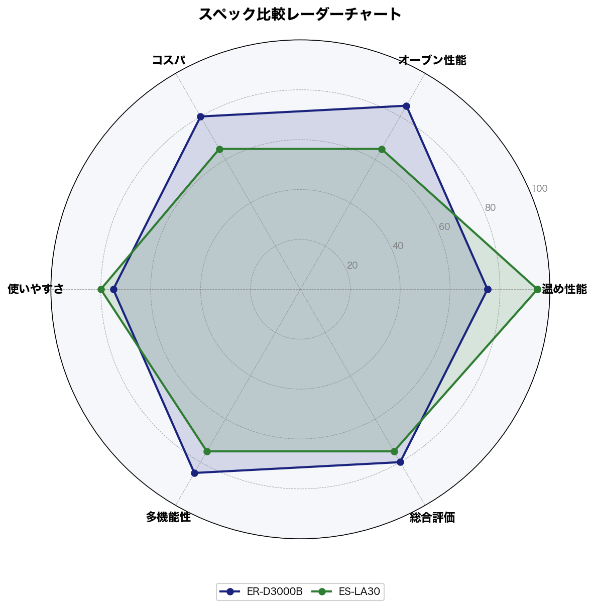 スペック比較レーダーチャート