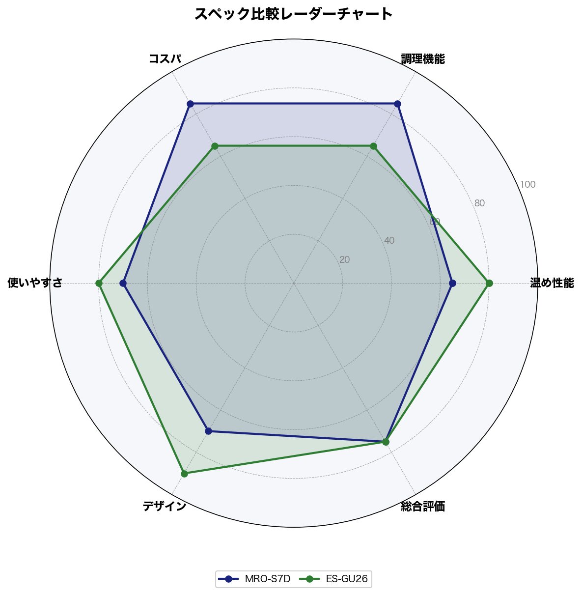 スペック比較レーダーチャート