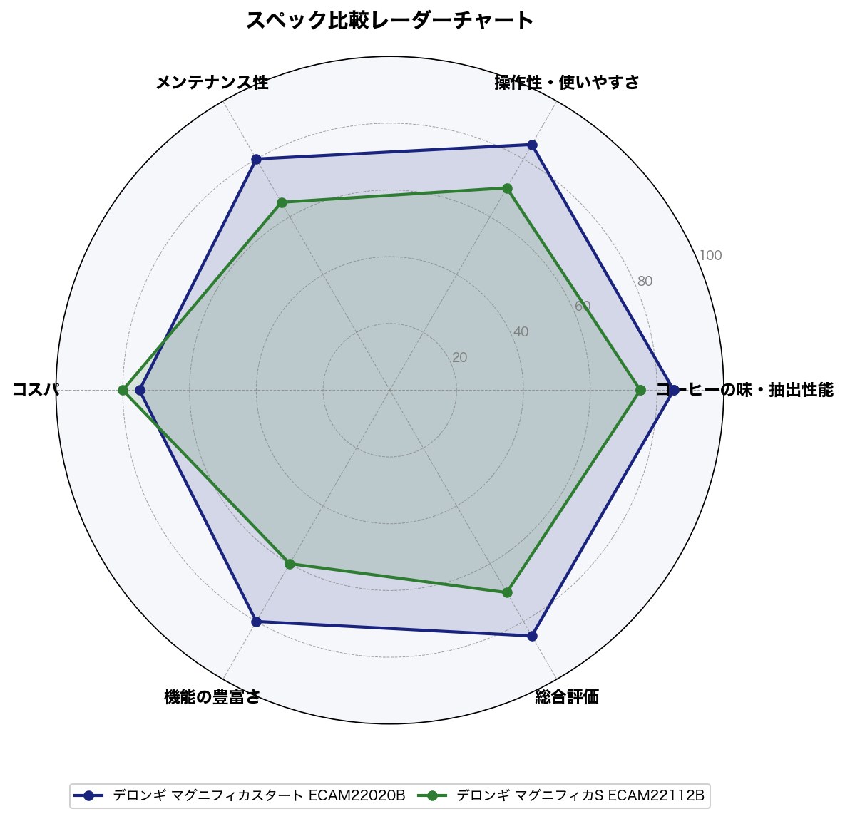 スペック比較レーダーチャート