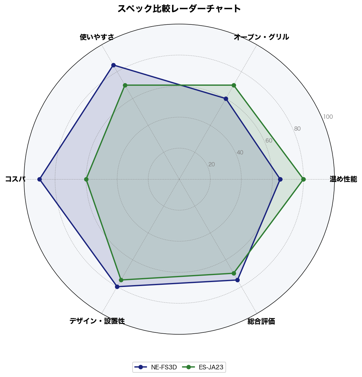 スペック比較レーダーチャート