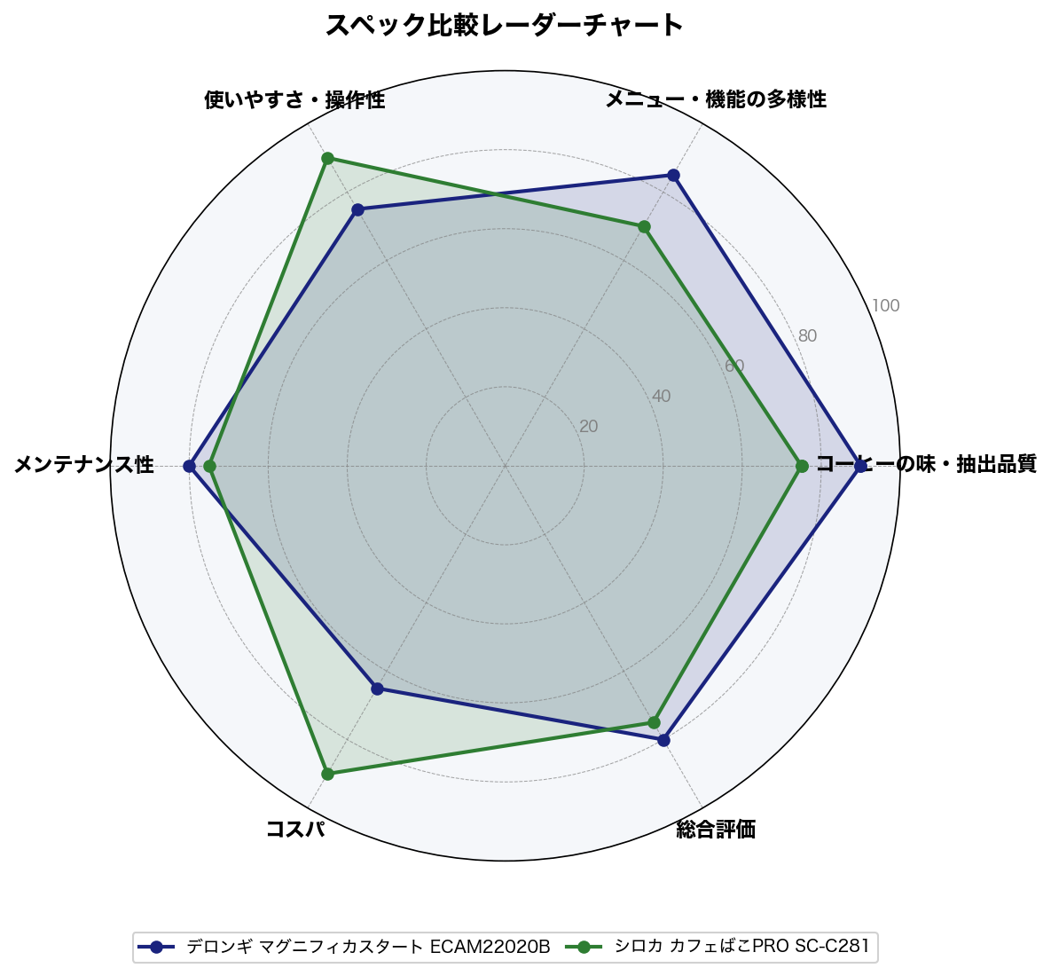 スペック比較レーダーチャート