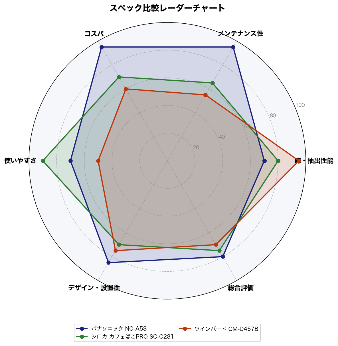 スペック比較レーダーチャート