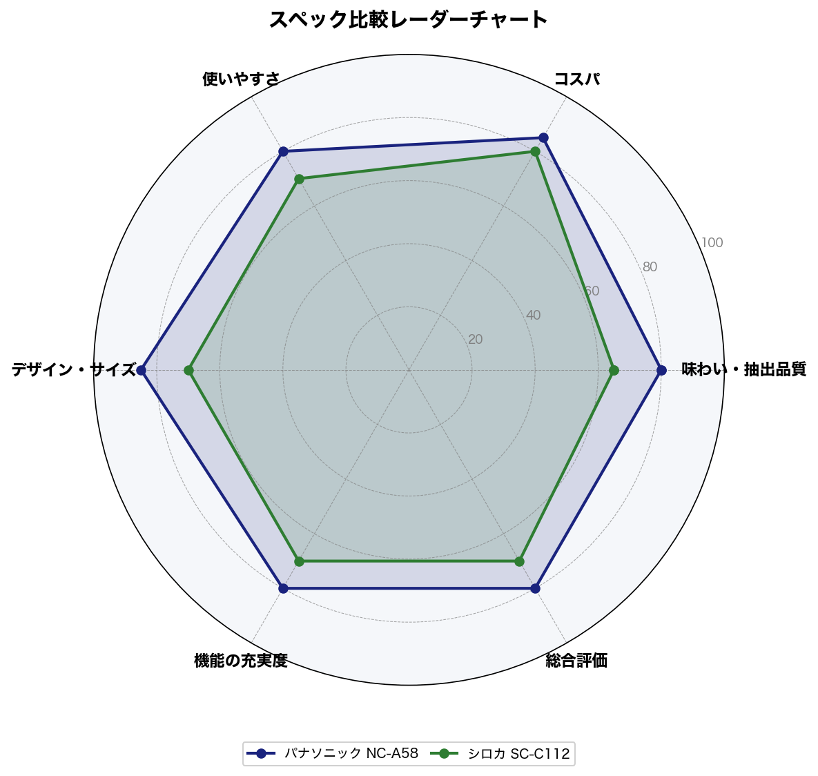 スペック比較レーダーチャート