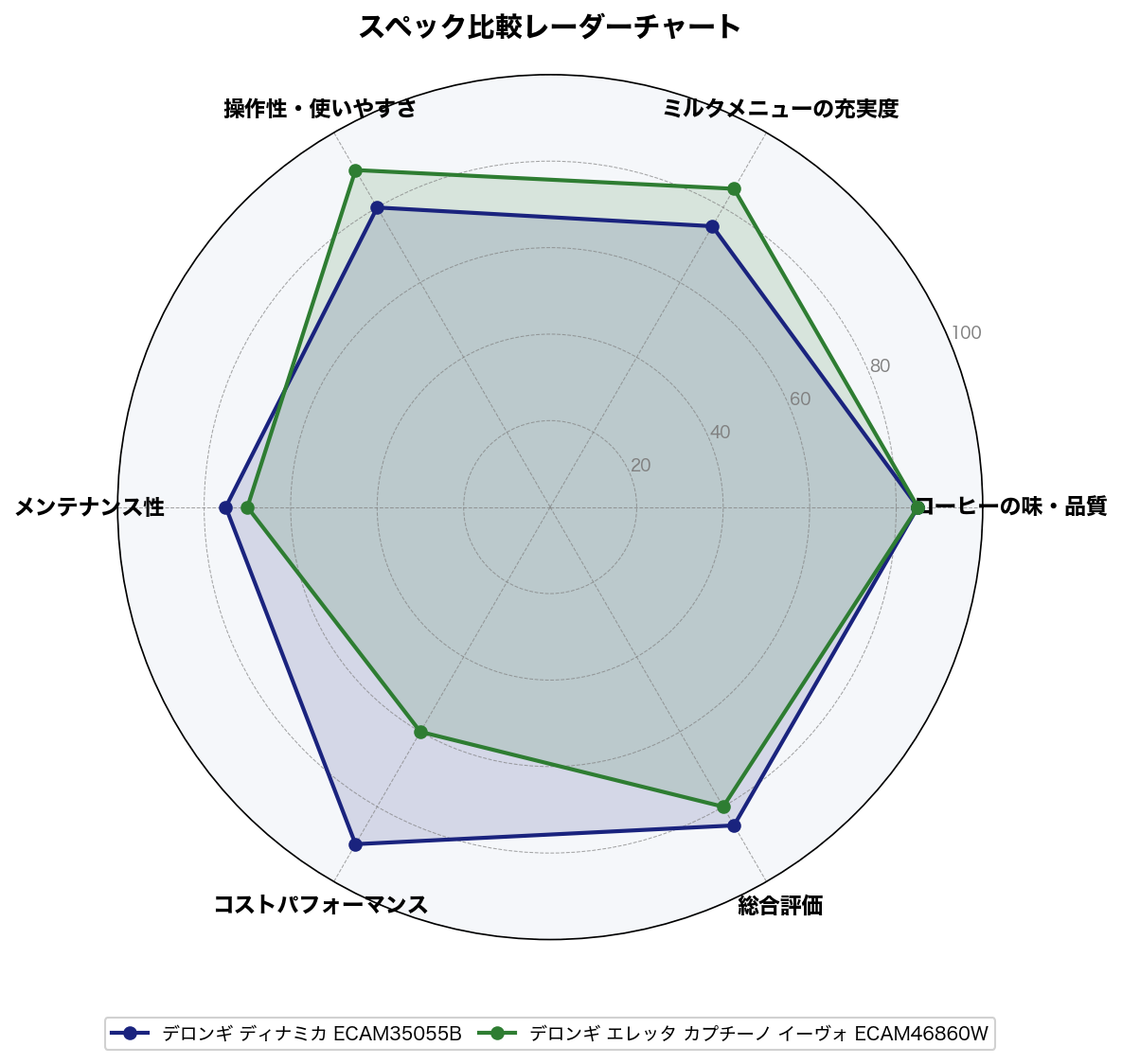 スペック比較レーダーチャート