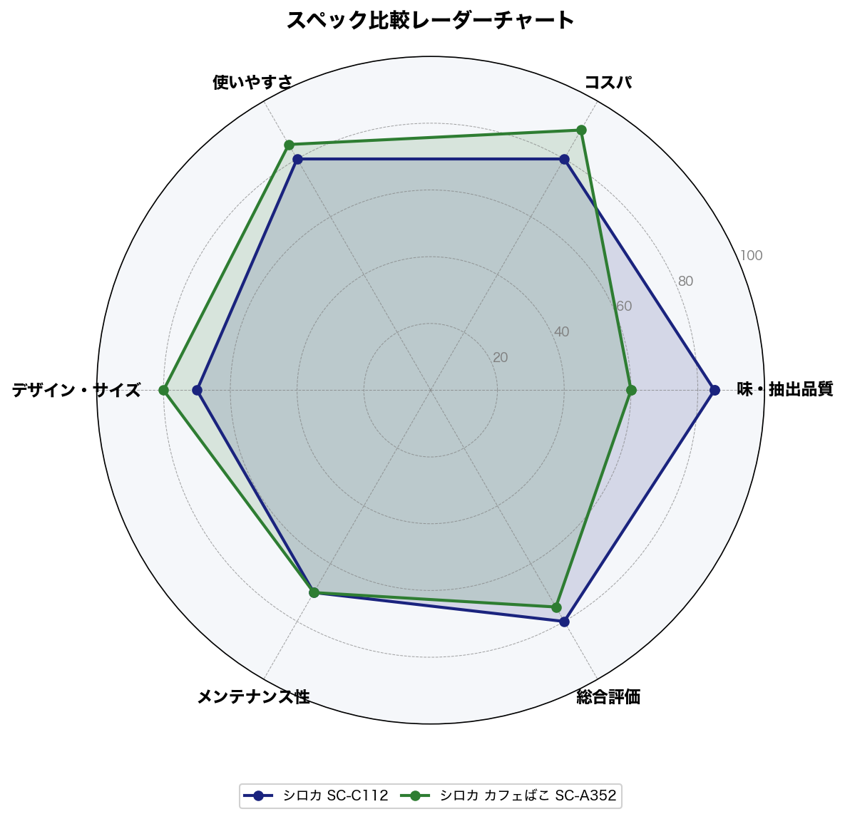 スペック比較レーダーチャート