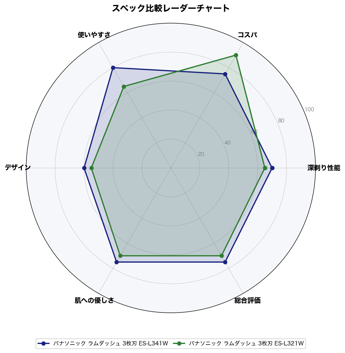 スペック比較レーダーチャート