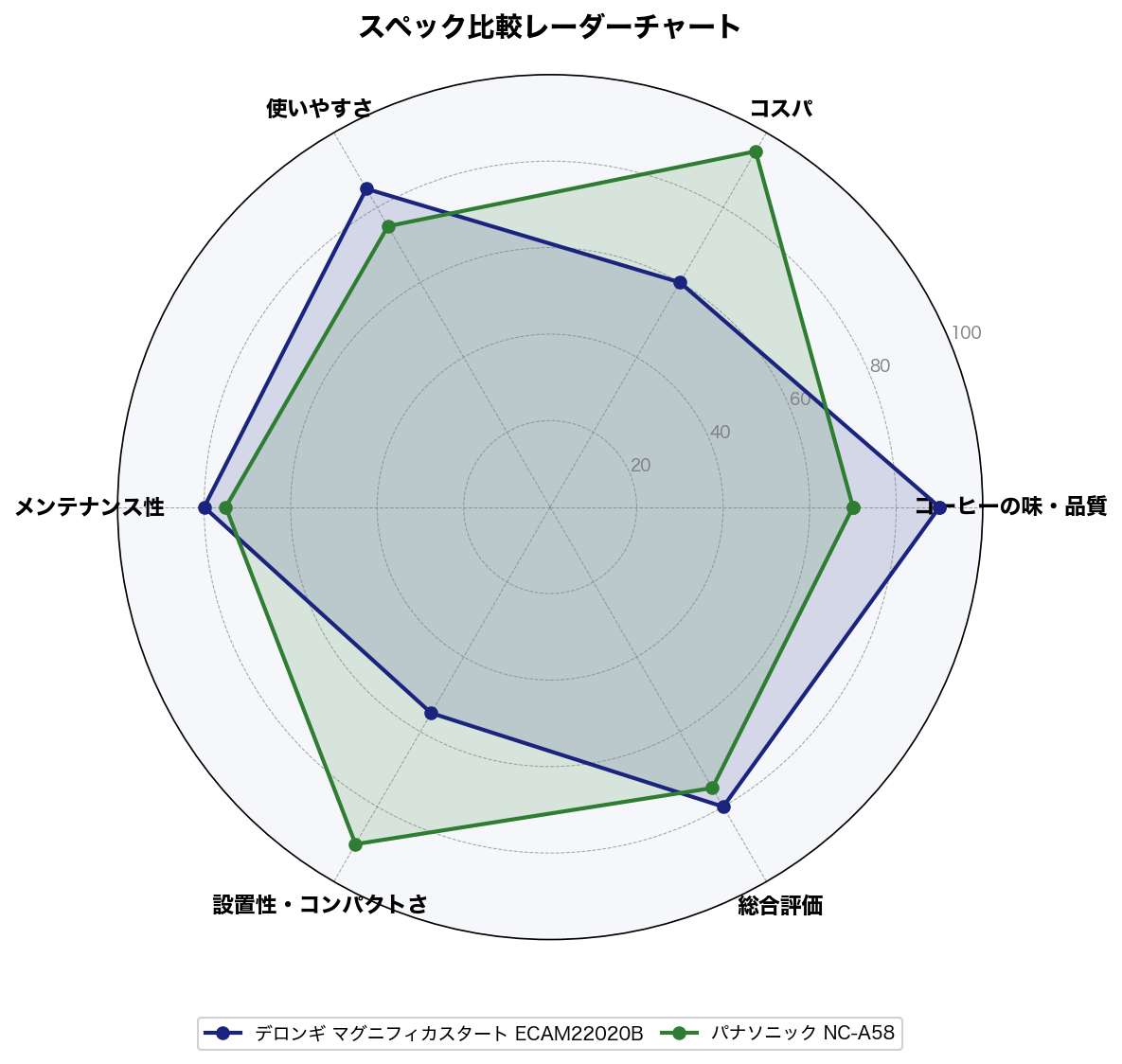 スペック比較レーダーチャート
