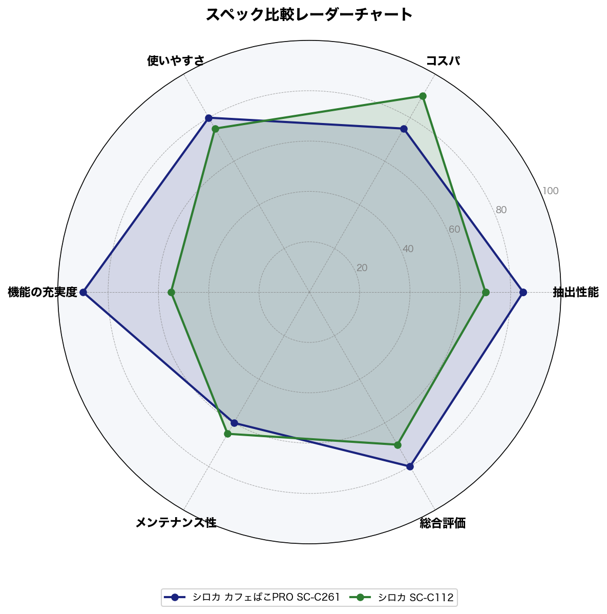 スペック比較レーダーチャート