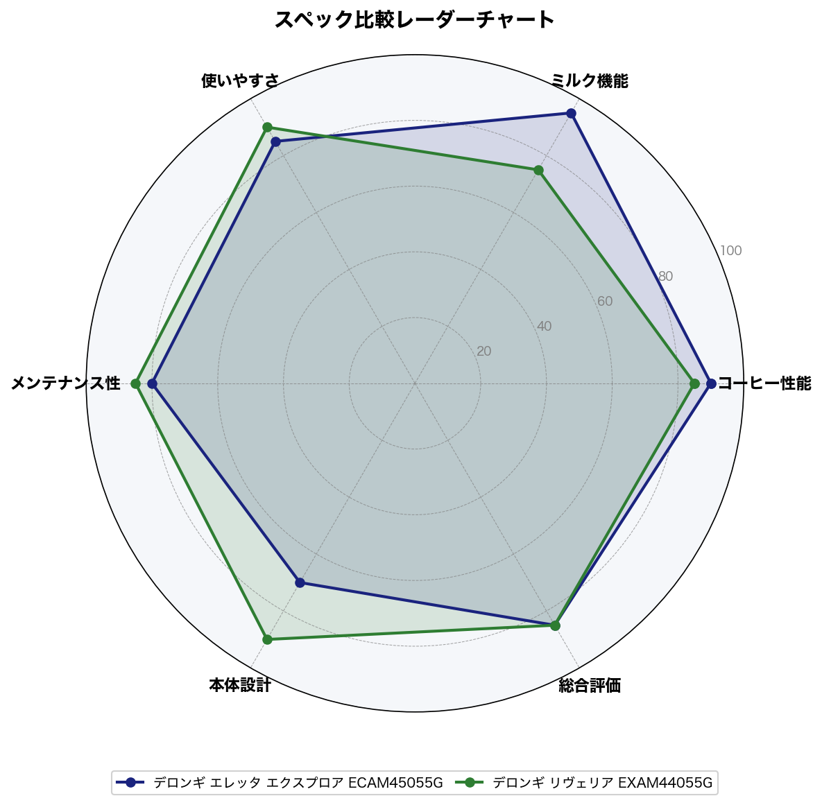 スペック比較レーダーチャート
