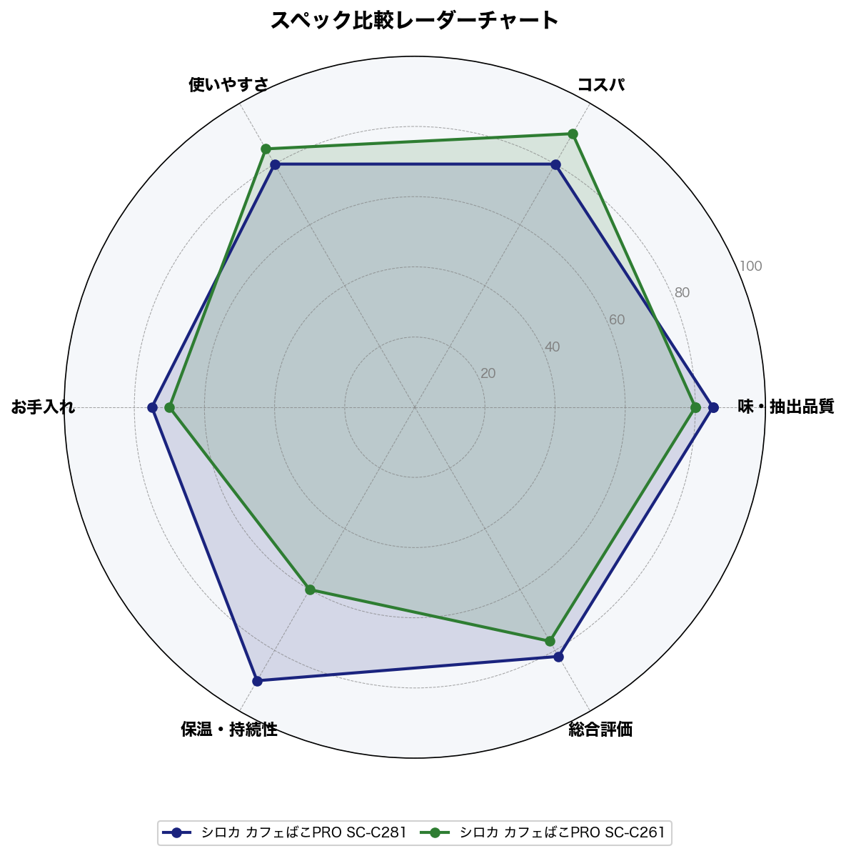 スペック比較レーダーチャート