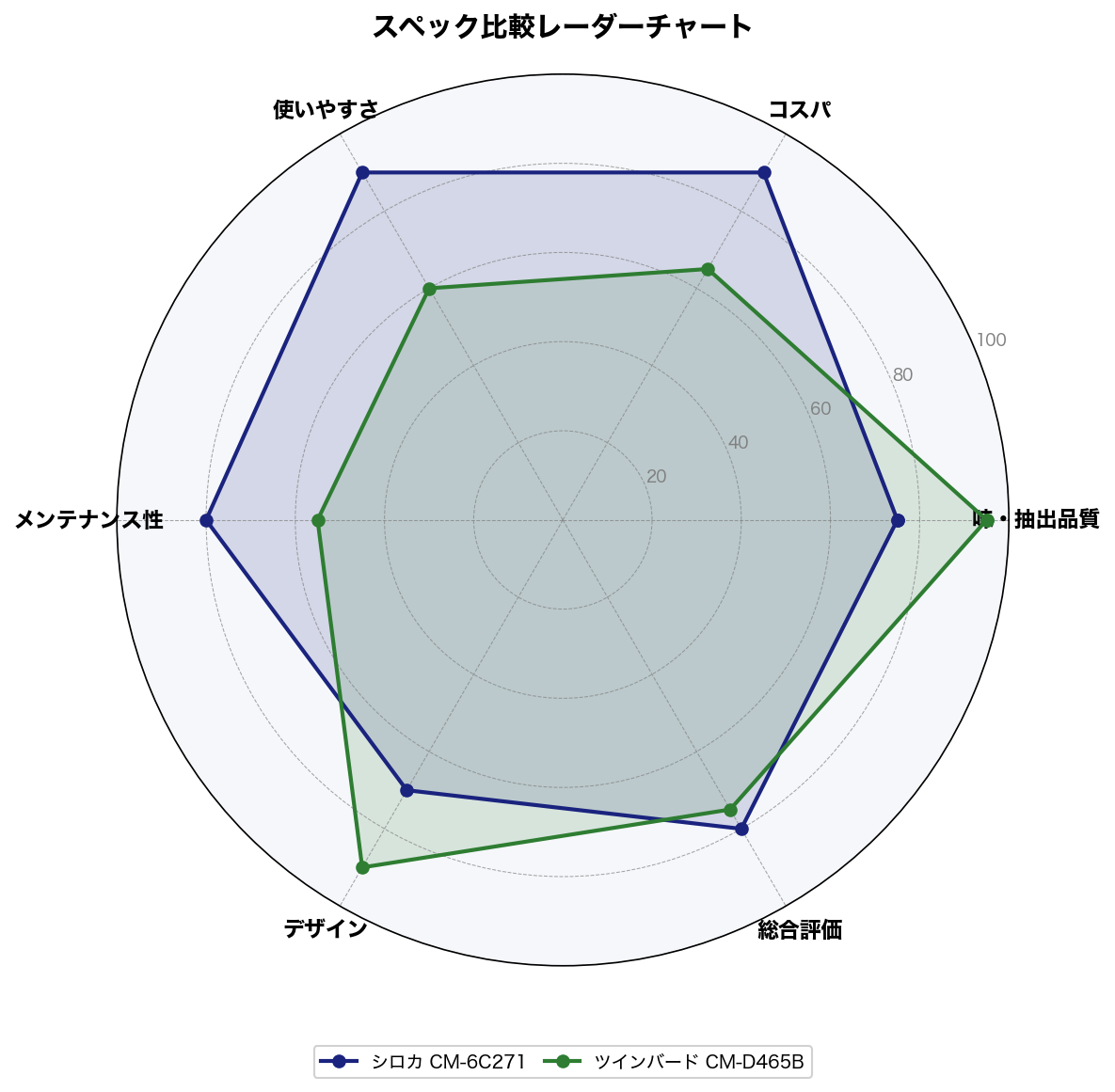 スペック比較レーダーチャート
