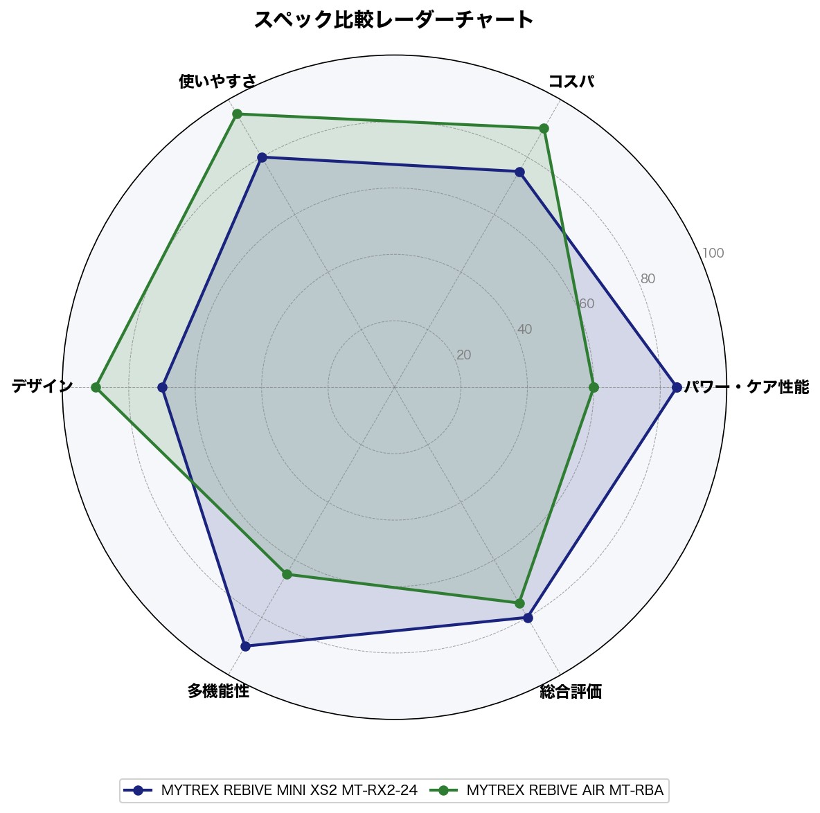 スペック比較レーダーチャート