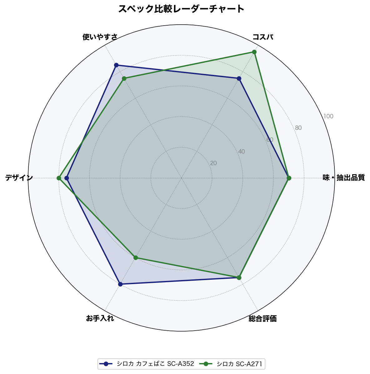 スペック比較レーダーチャート