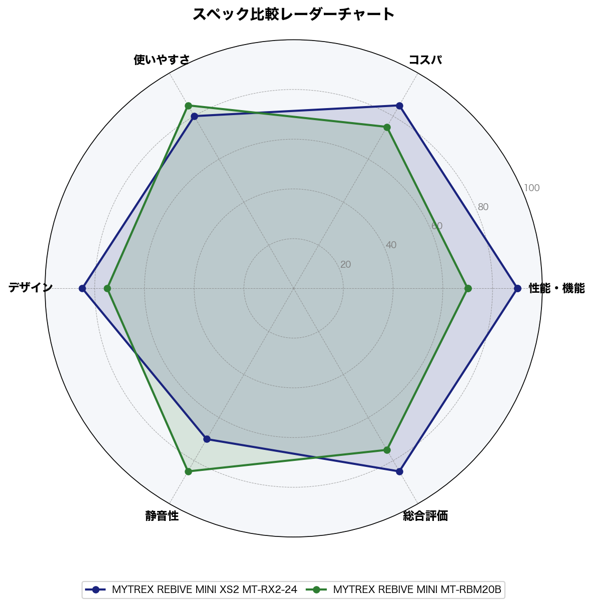 スペック比較レーダーチャート