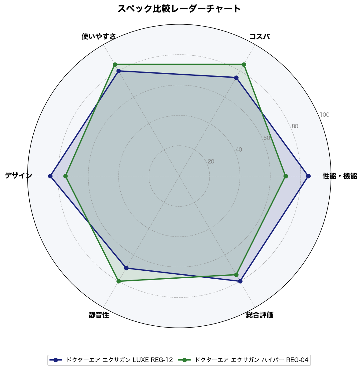スペック比較レーダーチャート