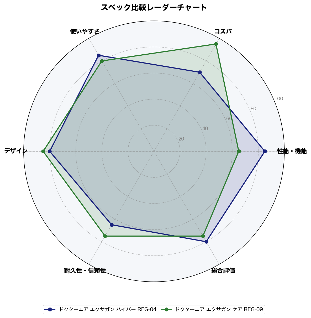 スペック比較レーダーチャート