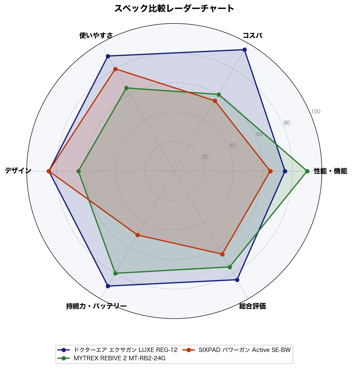 スペック比較レーダーチャート