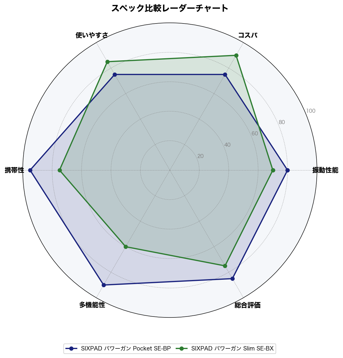 スペック比較レーダーチャート