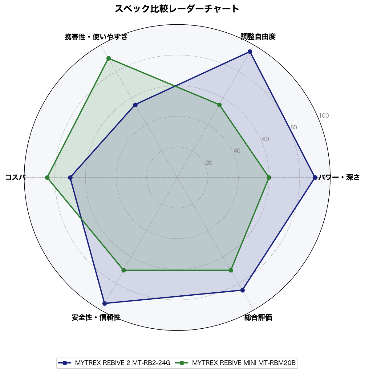 スペック比較レーダーチャート
