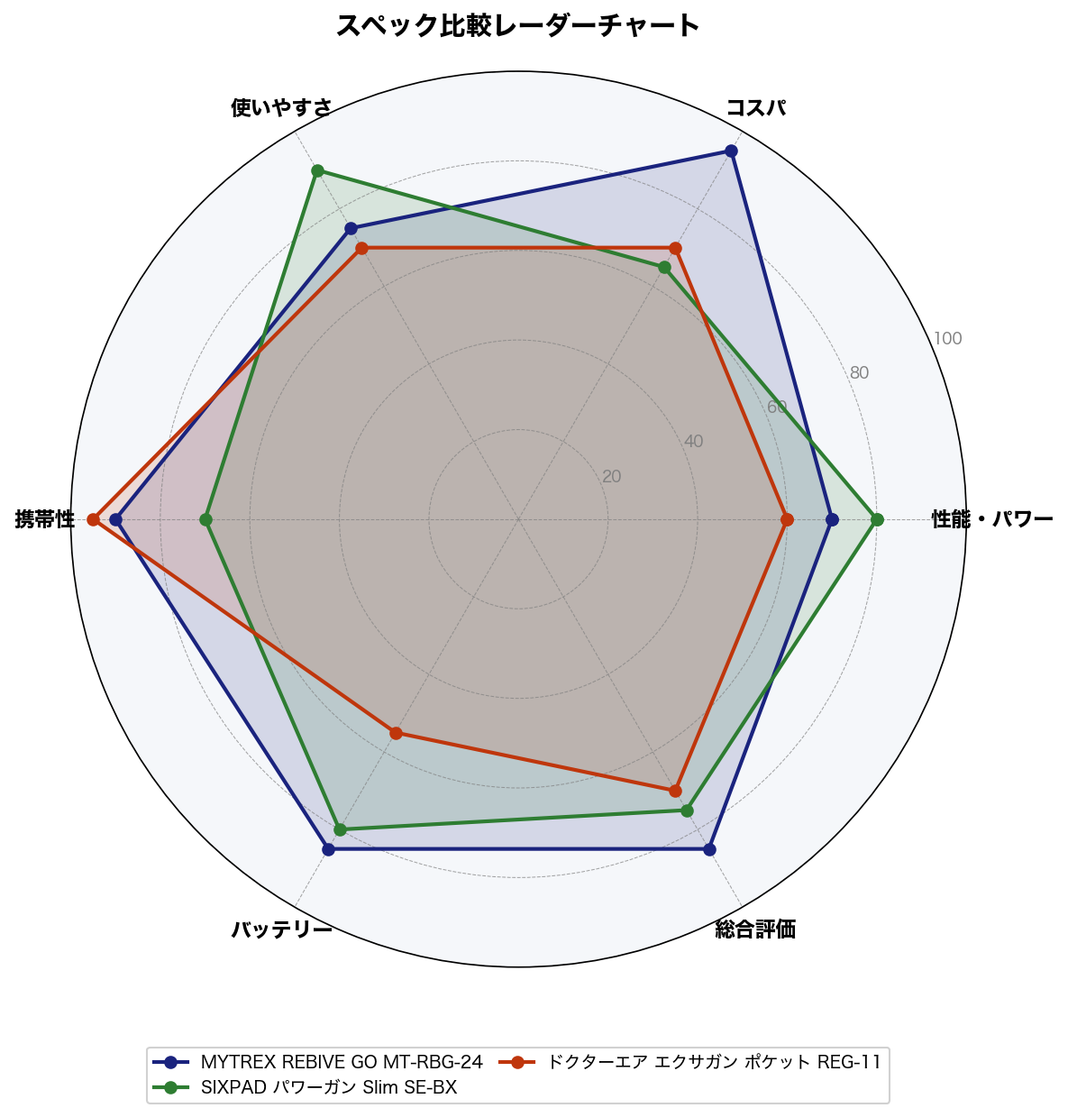 スペック比較レーダーチャート