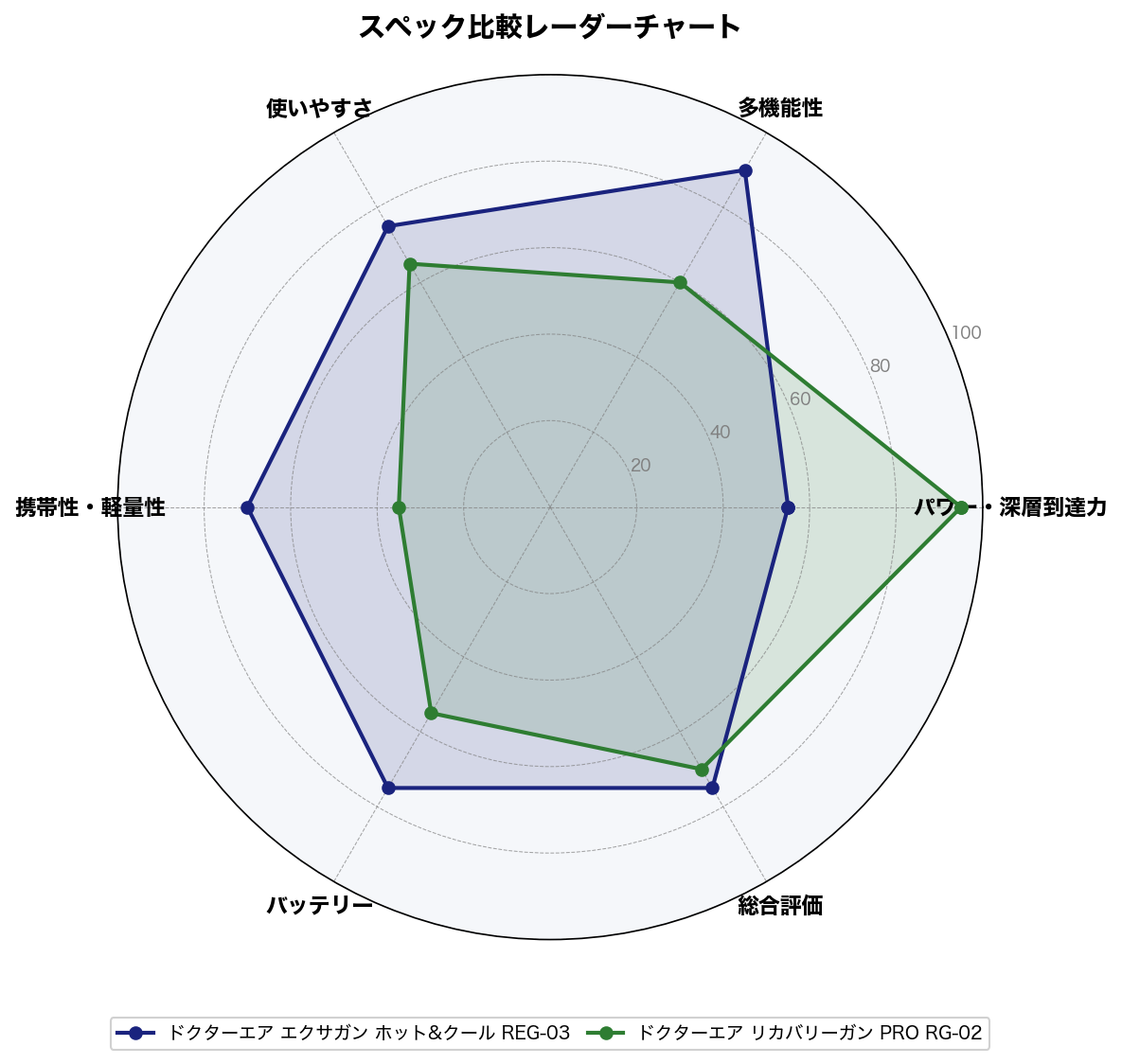 スペック比較レーダーチャート
