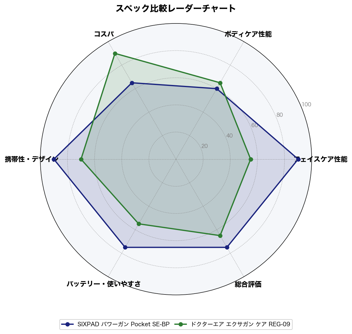 スペック比較レーダーチャート