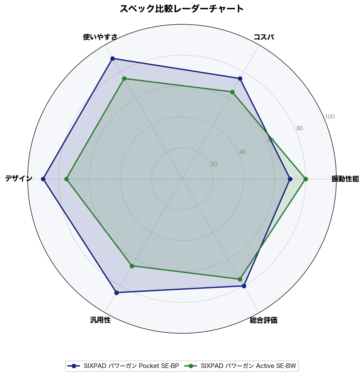 スペック比較レーダーチャート