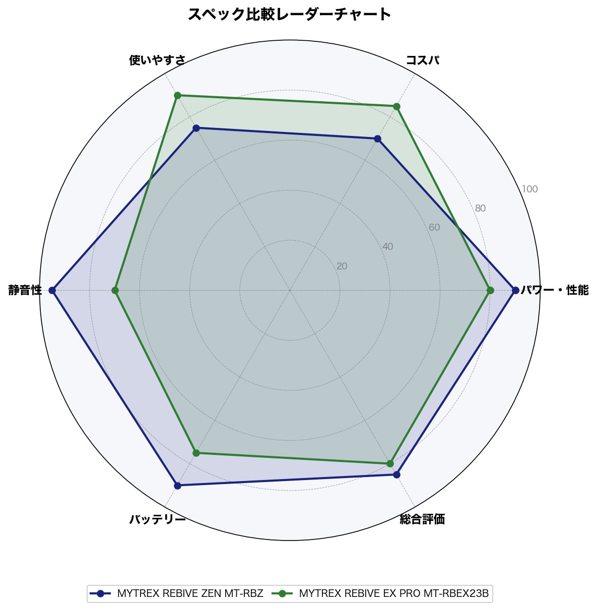 スペック比較レーダーチャート