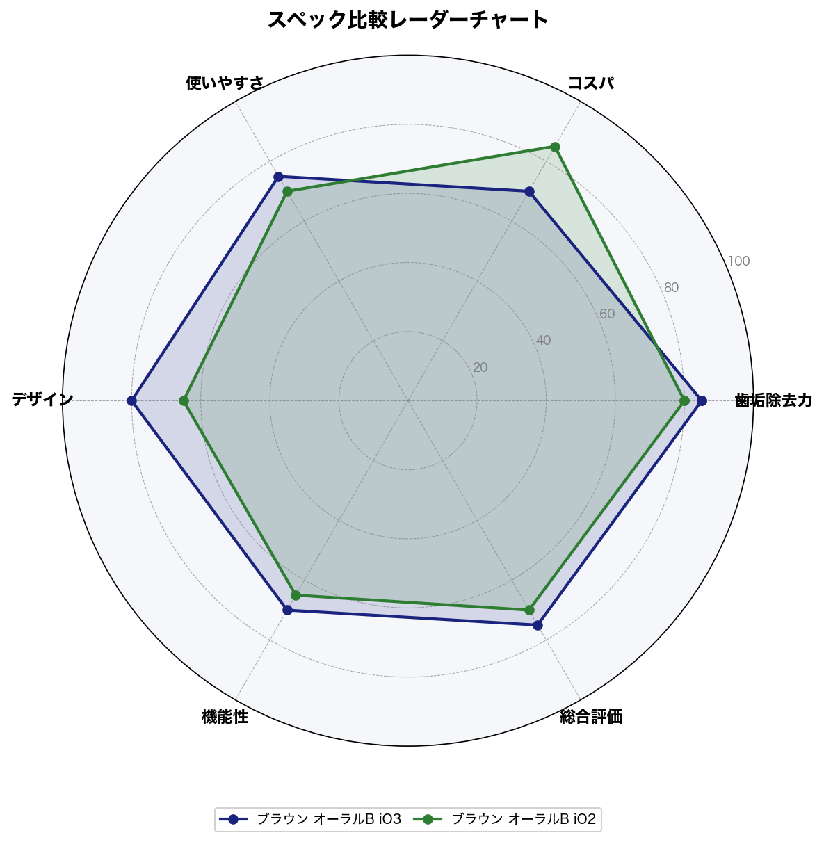 スペック比較レーダーチャート