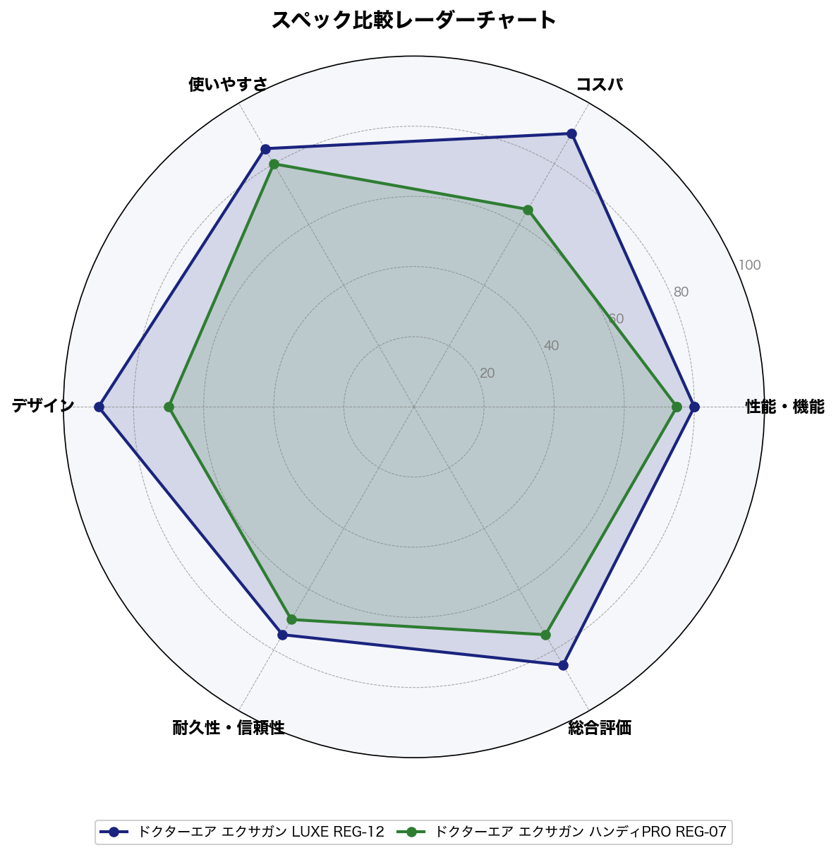 スペック比較レーダーチャート