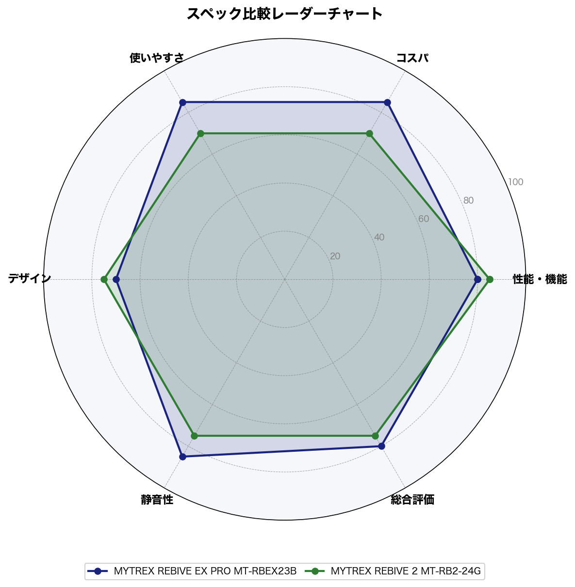 スペック比較レーダーチャート