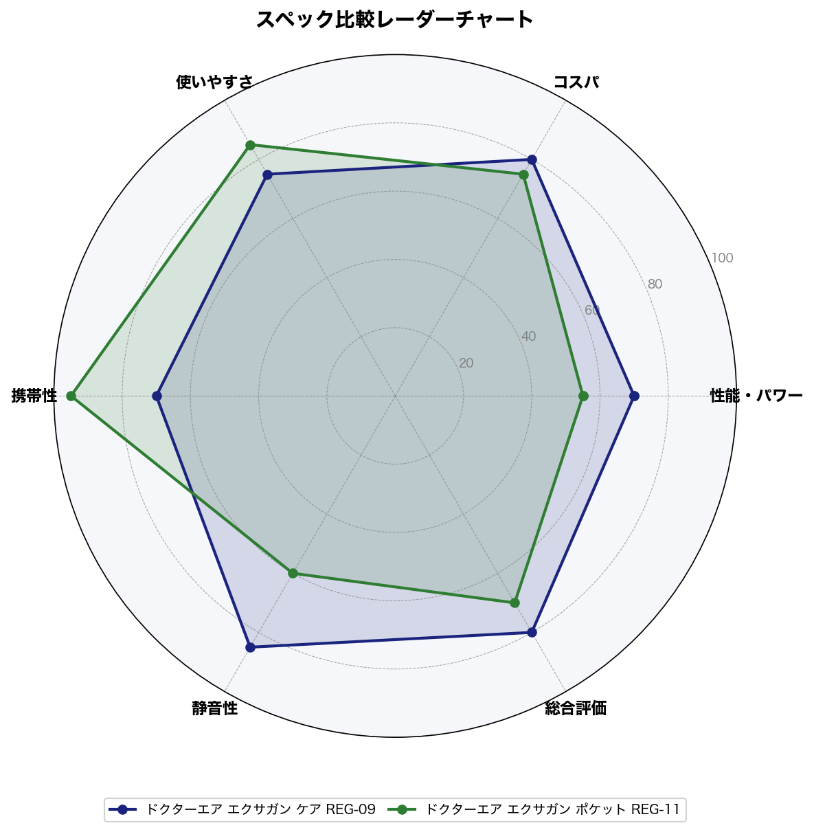 スペック比較レーダーチャート