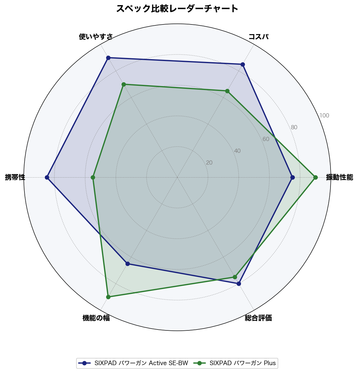 スペック比較レーダーチャート