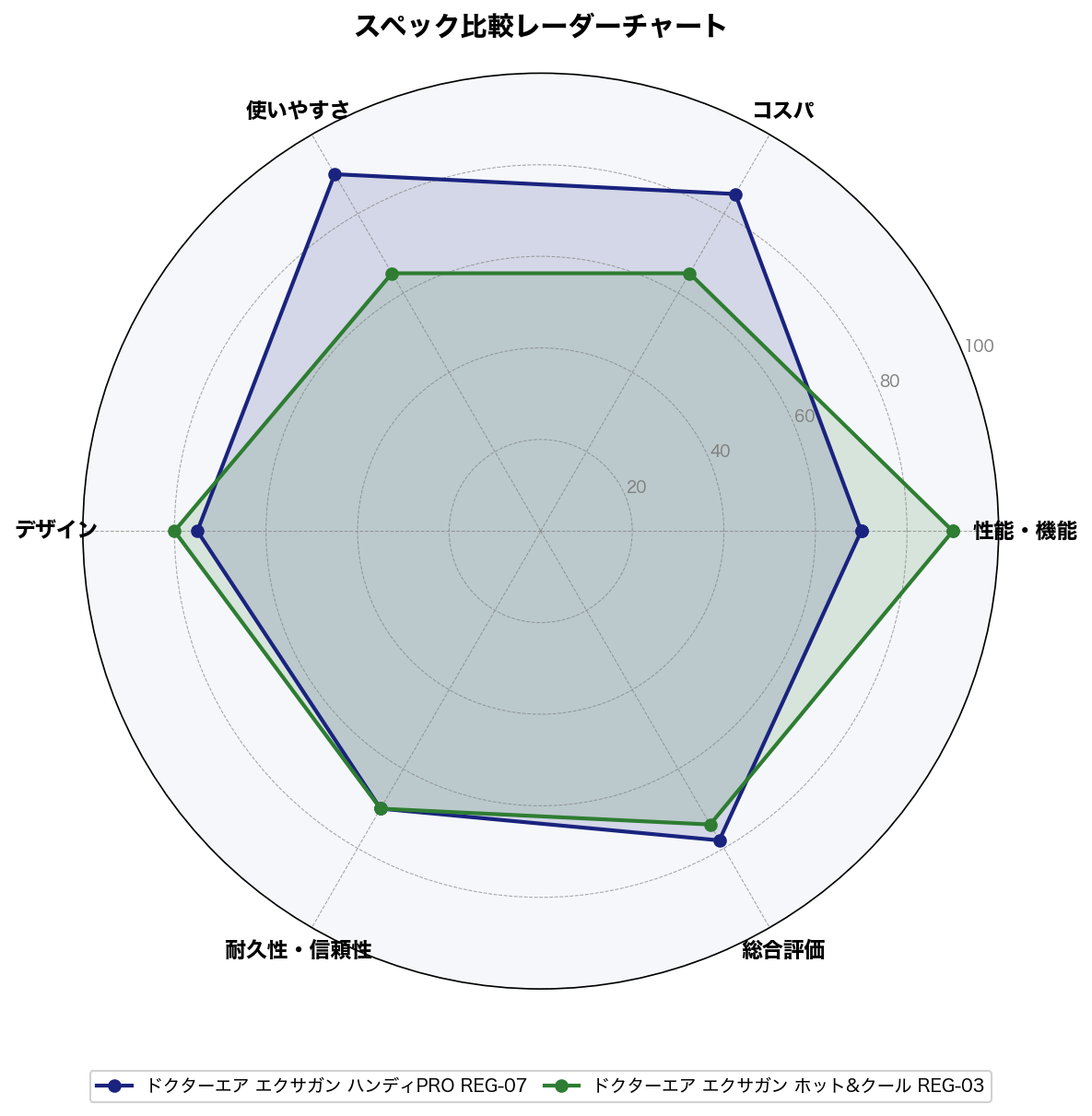 スペック比較レーダーチャート