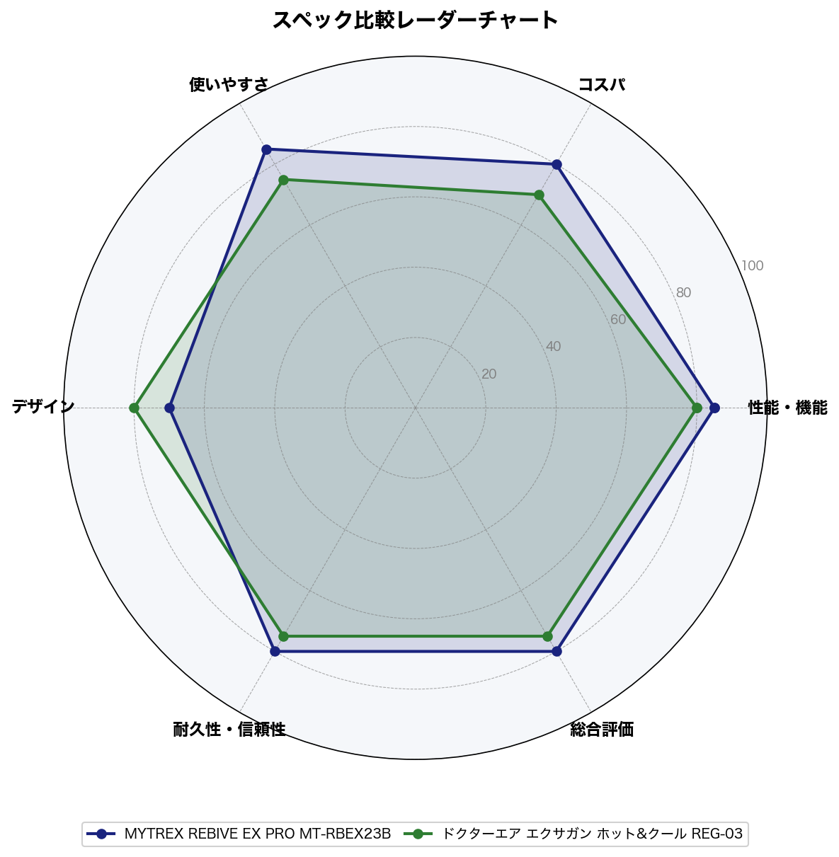 スペック比較レーダーチャート