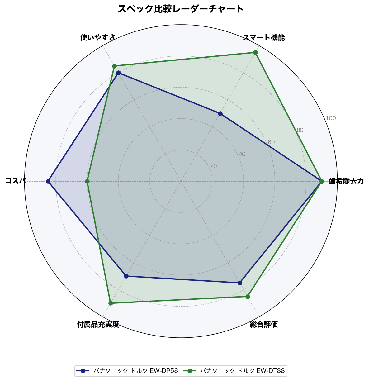 スペック比較レーダーチャート
