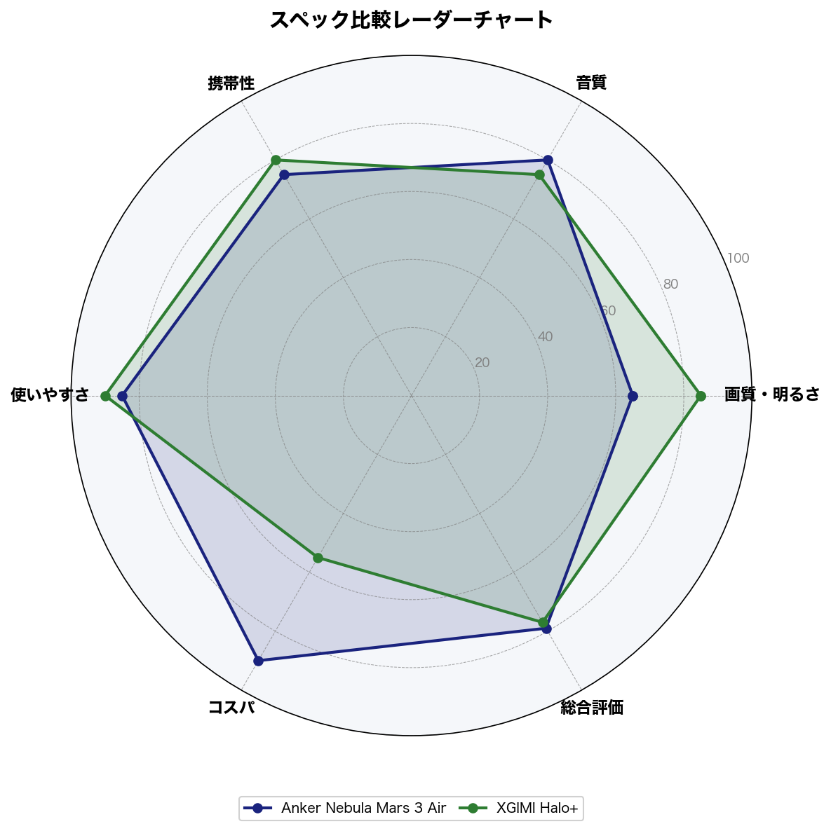 スペック比較レーダーチャート