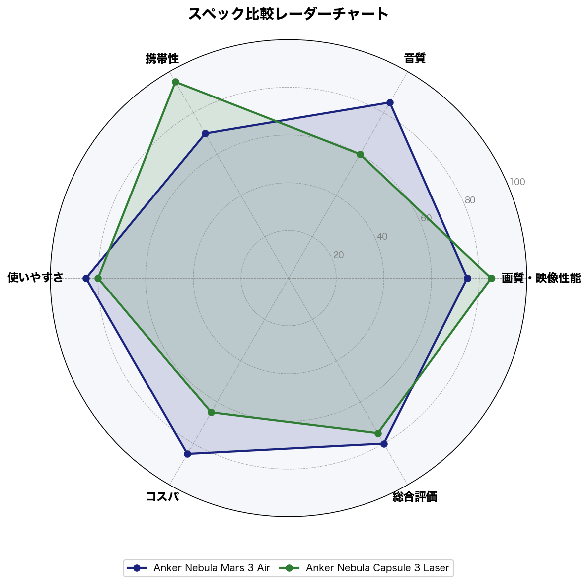 スペック比較レーダーチャート