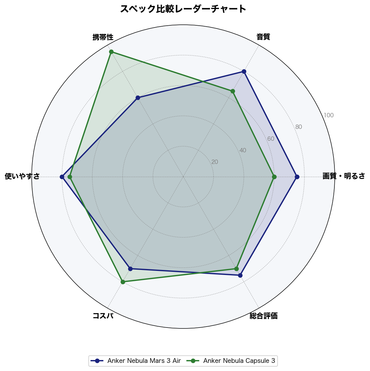 スペック比較レーダーチャート