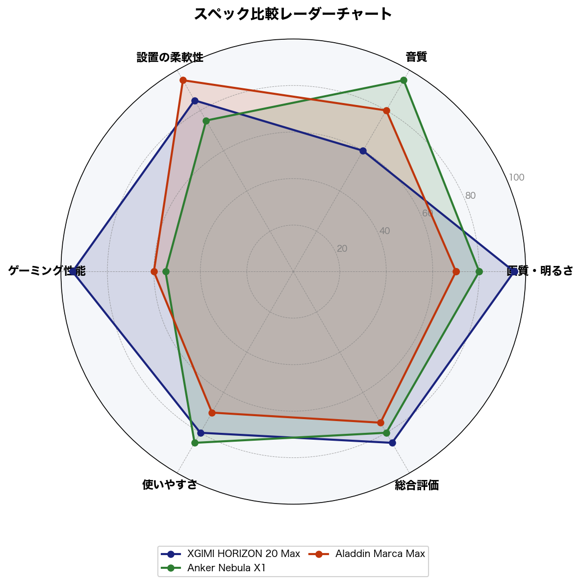 スペック比較レーダーチャート