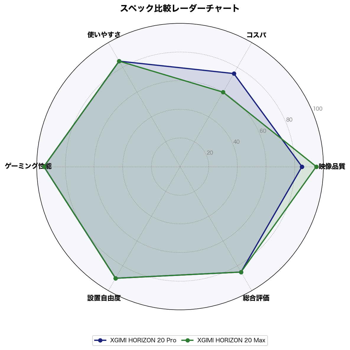 スペック比較レーダーチャート
